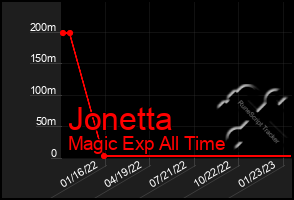 Total Graph of Jonetta