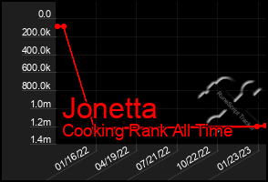 Total Graph of Jonetta