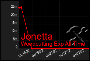 Total Graph of Jonetta