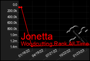 Total Graph of Jonetta