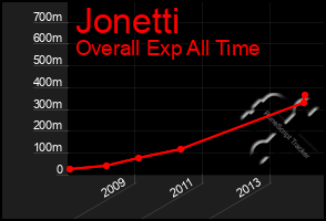 Total Graph of Jonetti