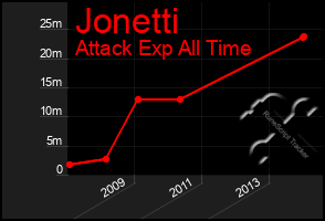 Total Graph of Jonetti