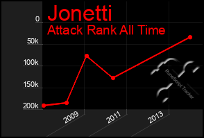 Total Graph of Jonetti