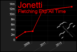 Total Graph of Jonetti