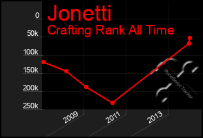 Total Graph of Jonetti