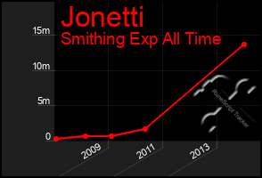 Total Graph of Jonetti