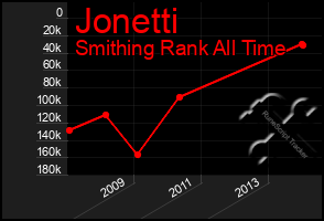 Total Graph of Jonetti