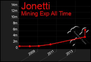 Total Graph of Jonetti