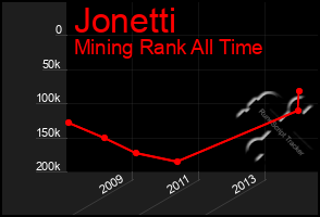 Total Graph of Jonetti