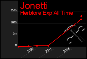 Total Graph of Jonetti