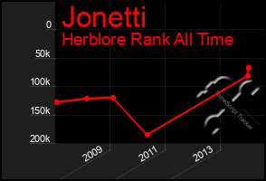 Total Graph of Jonetti