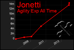 Total Graph of Jonetti