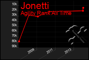 Total Graph of Jonetti