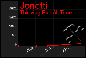 Total Graph of Jonetti