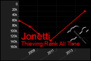 Total Graph of Jonetti