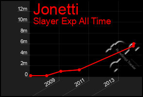 Total Graph of Jonetti