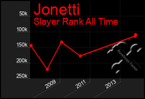 Total Graph of Jonetti