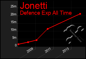 Total Graph of Jonetti