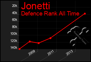 Total Graph of Jonetti