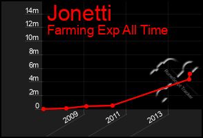 Total Graph of Jonetti