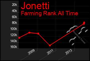 Total Graph of Jonetti