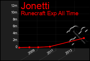 Total Graph of Jonetti