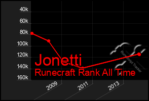 Total Graph of Jonetti