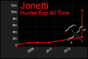 Total Graph of Jonetti