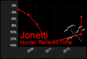 Total Graph of Jonetti