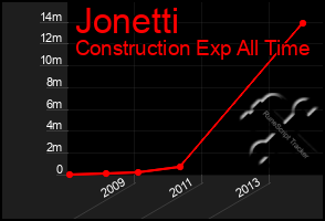 Total Graph of Jonetti