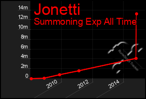 Total Graph of Jonetti