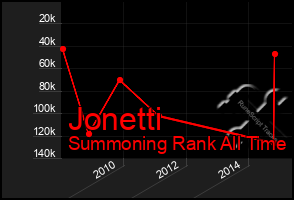 Total Graph of Jonetti