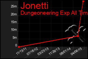 Total Graph of Jonetti