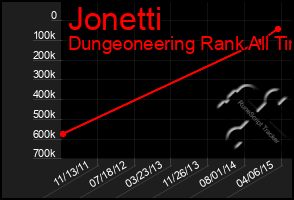 Total Graph of Jonetti