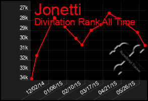 Total Graph of Jonetti