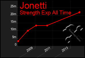 Total Graph of Jonetti