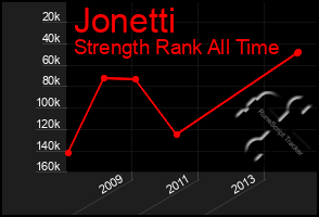 Total Graph of Jonetti