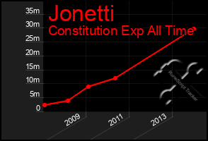 Total Graph of Jonetti