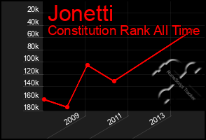 Total Graph of Jonetti