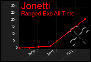 Total Graph of Jonetti