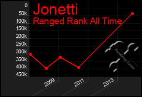 Total Graph of Jonetti