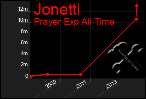 Total Graph of Jonetti