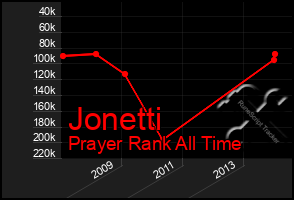 Total Graph of Jonetti