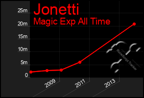 Total Graph of Jonetti