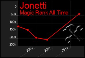 Total Graph of Jonetti