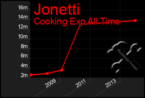 Total Graph of Jonetti