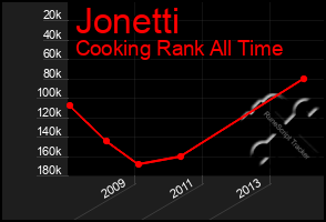 Total Graph of Jonetti