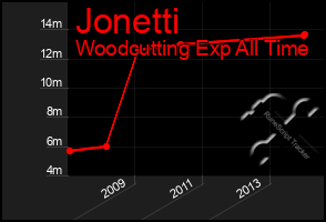 Total Graph of Jonetti