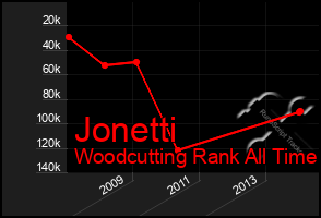 Total Graph of Jonetti