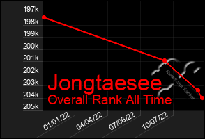 Total Graph of Jongtaesee